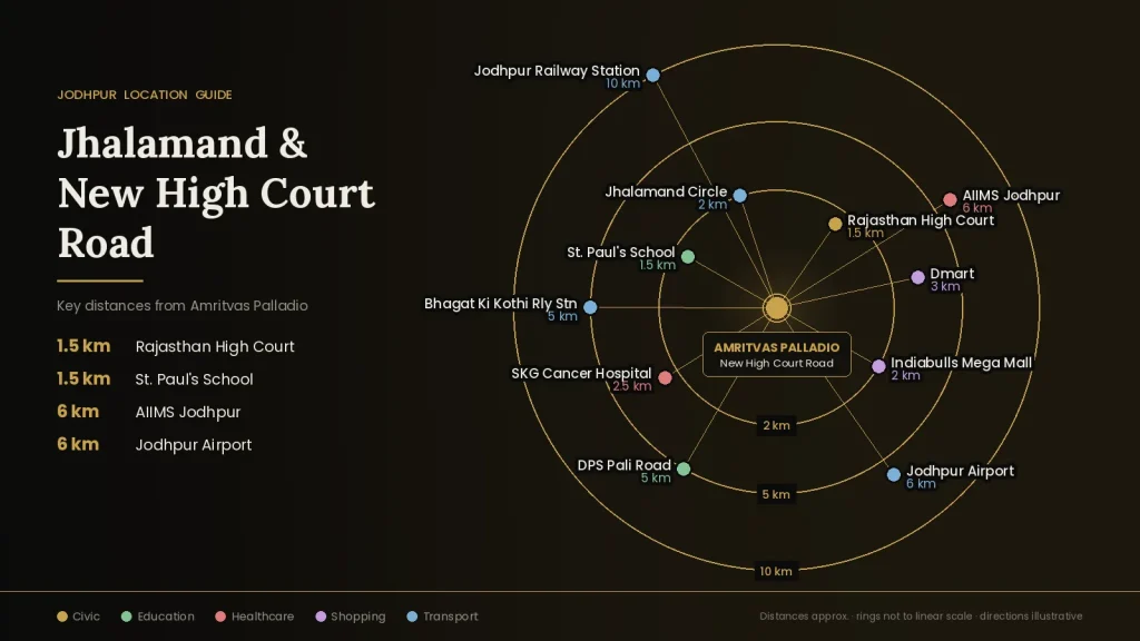 Jhalamand Jodhpur location guide map showing distances from Amritvas Palladio